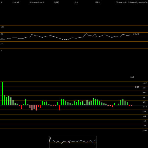 RSI & MRSI charts Tiziana Life Sciences Plc TLSA share USA Stock Exchange 