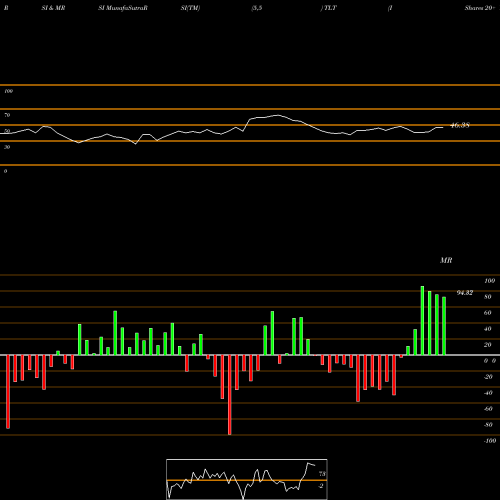 RSI & MRSI charts IShares 20+ Year Treasury Bond ETF TLT share USA Stock Exchange 