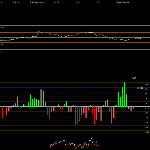 RSI & MRSI charts Toyota Motor Corp Ltd Ord TM share USA Stock Exchange 