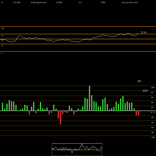 RSI & MRSI charts Tencent Music Entertainment Group TME share USA Stock Exchange 