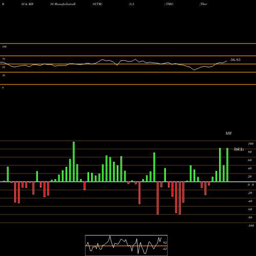 RSI & MRSI charts Thermo Fisher Scientific Inc TMO share USA Stock Exchange 