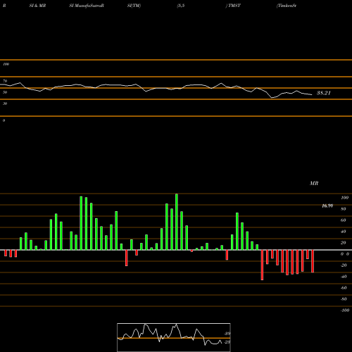 RSI & MRSI charts TimkenSteel Corporation TMST share USA Stock Exchange 