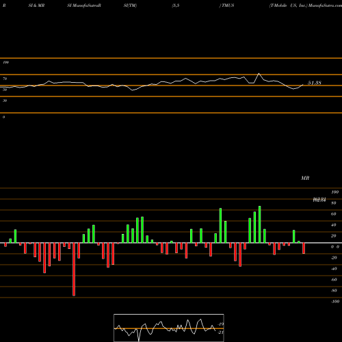 RSI & MRSI charts T-Mobile US, Inc. TMUS share USA Stock Exchange 