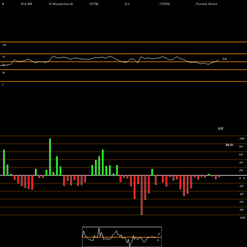 RSI & MRSI charts Tandem Diabetes Care, Inc. TNDM share USA Stock Exchange 