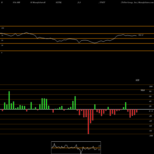 RSI & MRSI charts TriNet Group, Inc. TNET share USA Stock Exchange 
