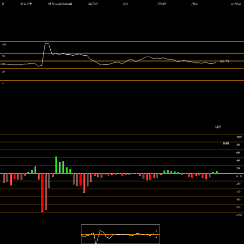 RSI & MRSI charts Tonix Pharmaceuticals Holding Corp. TNXP share USA Stock Exchange 