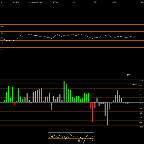 RSI & MRSI charts Toll Brothers, Inc. TOL share USA Stock Exchange 