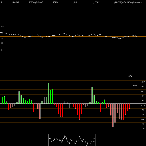 RSI & MRSI charts TOP Ships Inc. TOPS share USA Stock Exchange 