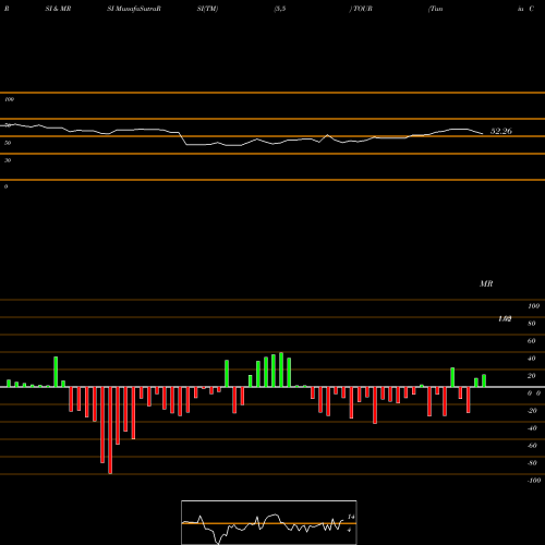 RSI & MRSI charts Tuniu Corporation TOUR share USA Stock Exchange 