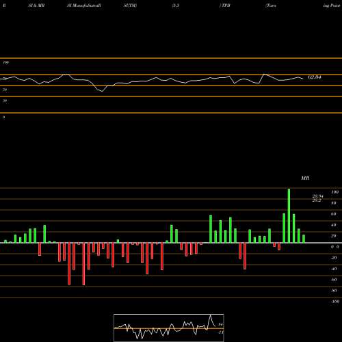 RSI & MRSI charts Turning Point Brands, Inc. TPB share USA Stock Exchange 