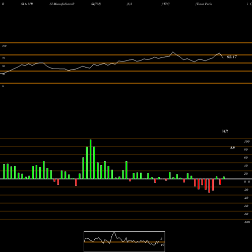 RSI & MRSI charts Tutor Perini Corporation TPC share USA Stock Exchange 