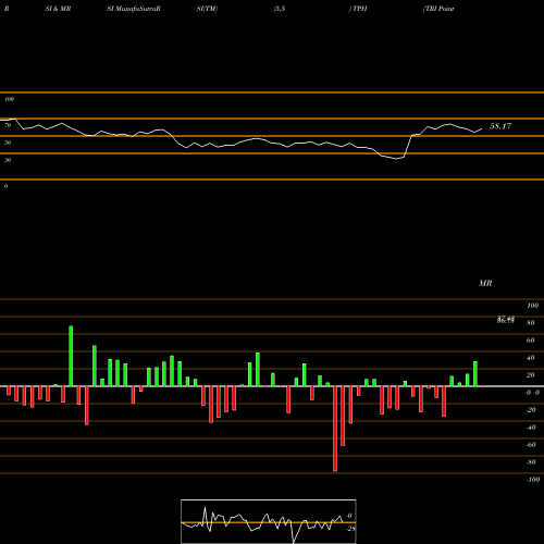 RSI & MRSI charts TRI Pointe Group, Inc. TPH share USA Stock Exchange 