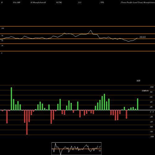 RSI & MRSI charts Texas Pacific Land Trust TPL share USA Stock Exchange 