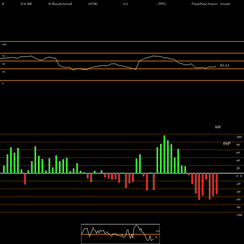 RSI & MRSI charts TriplePoint Venture Growth BDC Corp. TPVG share USA Stock Exchange 