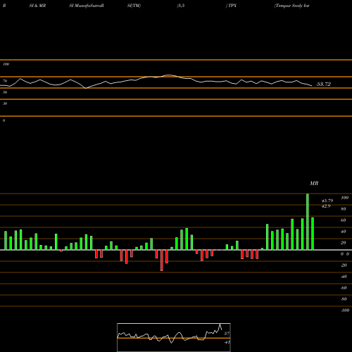 RSI & MRSI charts Tempur Sealy International, Inc. TPX share USA Stock Exchange 