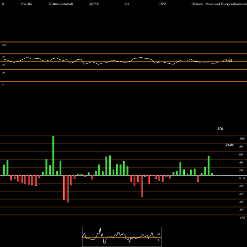 RSI & MRSI charts Tortoise Power And Energy Infrastructure Fund, Inc TPZ share USA Stock Exchange 