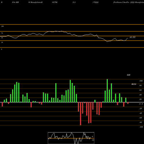 RSI & MRSI charts ProShares UltraPro QQQ TQQQ share USA Stock Exchange 