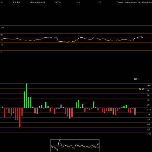 RSI & MRSI charts Tootsie Roll Industries, Inc. TR share USA Stock Exchange 