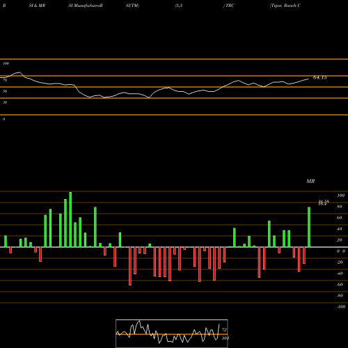 RSI & MRSI charts Tejon Ranch Co TRC share USA Stock Exchange 