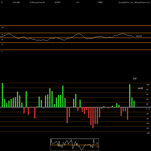 RSI & MRSI charts LendingTree, Inc. TREE share USA Stock Exchange 