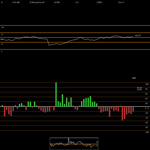 RSI & MRSI charts Trex Company, Inc. TREX share USA Stock Exchange 