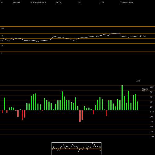 RSI & MRSI charts Thomson Reuters Corp TRI share USA Stock Exchange 