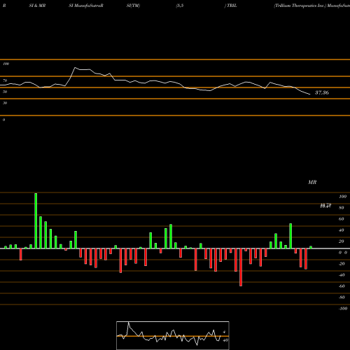 RSI & MRSI charts Trillium Therapeutics Inc. TRIL share USA Stock Exchange 