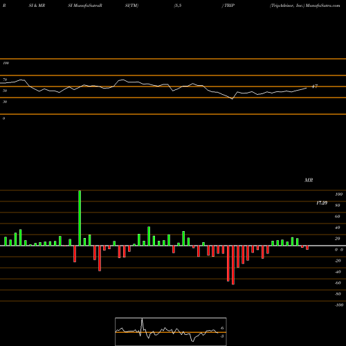 RSI & MRSI charts TripAdvisor, Inc. TRIP share USA Stock Exchange 