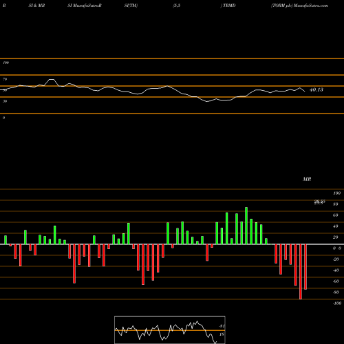 RSI & MRSI charts TORM Plc TRMD share USA Stock Exchange 