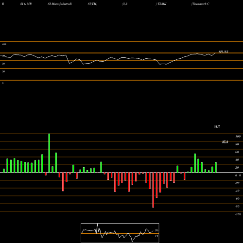 RSI & MRSI charts Trustmark Corporation TRMK share USA Stock Exchange 