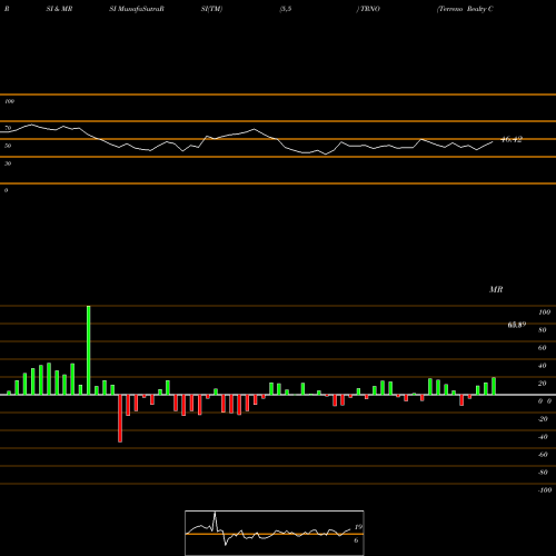 RSI & MRSI charts Terreno Realty Corporation TRNO share USA Stock Exchange 