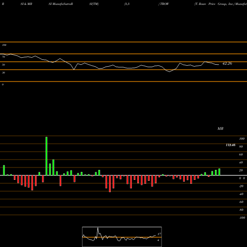 RSI & MRSI charts T. Rowe Price Group, Inc. TROW share USA Stock Exchange 