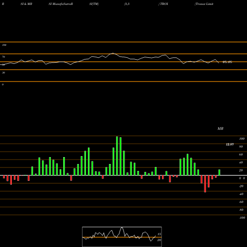 RSI & MRSI charts Tronox Limited TROX share USA Stock Exchange 