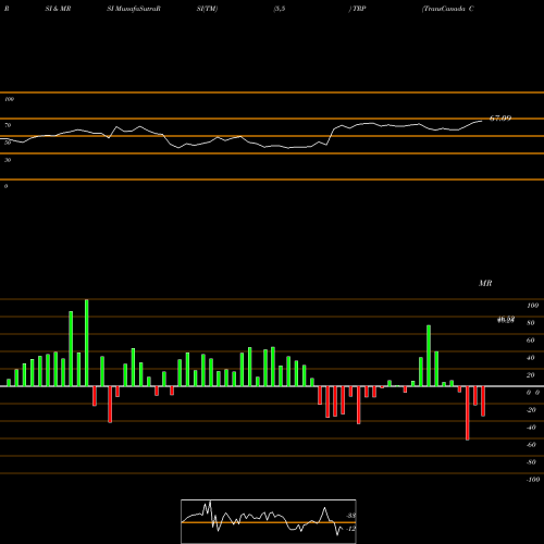 RSI & MRSI charts TransCanada Corporation TRP share USA Stock Exchange 