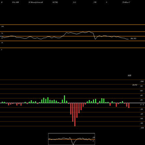 RSI & MRSI charts TriMas Corporation TRS share USA Stock Exchange 