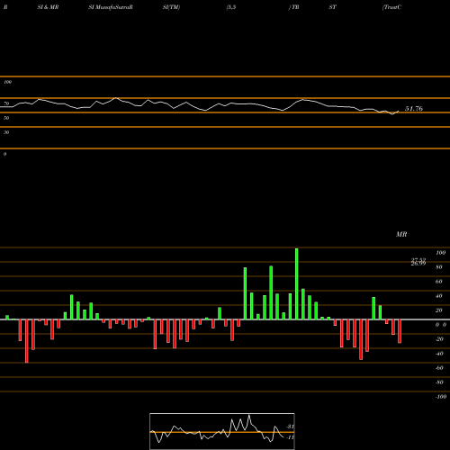 RSI & MRSI charts TrustCo Bank Corp NY TRST share USA Stock Exchange 