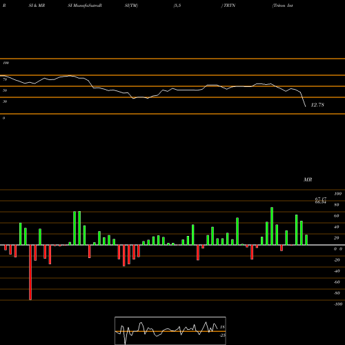 RSI & MRSI charts Triton International Limited TRTN share USA Stock Exchange 