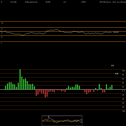 RSI & MRSI charts TPG RE Finance Trust, Inc. TRTX share USA Stock Exchange 