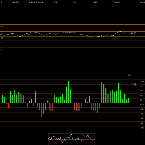 RSI & MRSI charts TransUnion TRU share USA Stock Exchange 