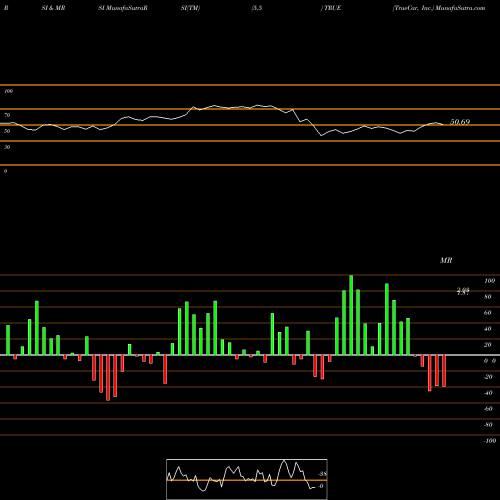 RSI & MRSI charts TrueCar, Inc. TRUE share USA Stock Exchange 