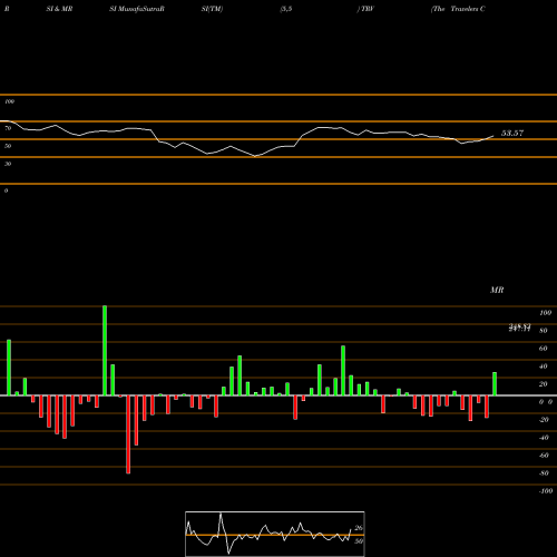 RSI & MRSI charts The Travelers Companies, Inc. TRV share USA Stock Exchange 
