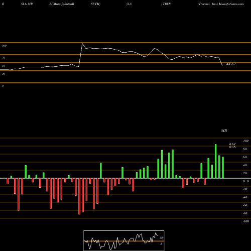 RSI & MRSI charts Trevena, Inc. TRVN share USA Stock Exchange 