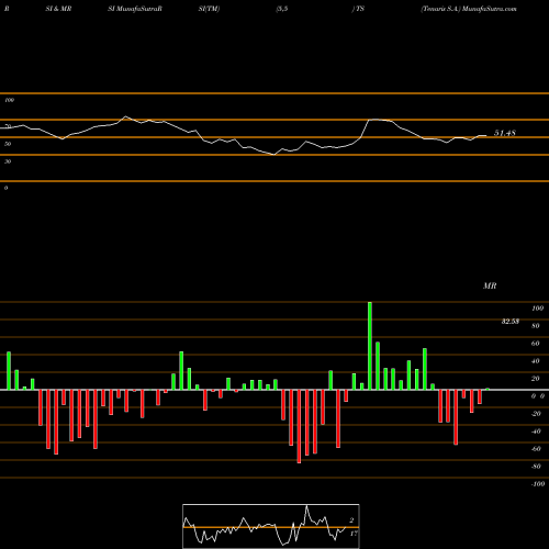 RSI & MRSI charts Tenaris S.A. TS share USA Stock Exchange 