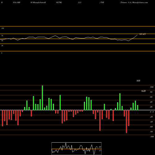 RSI & MRSI charts Trinseo S.A. TSE share USA Stock Exchange 