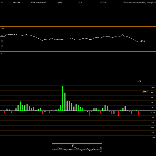 RSI & MRSI charts Tower Semiconductor Ltd. TSEM share USA Stock Exchange 