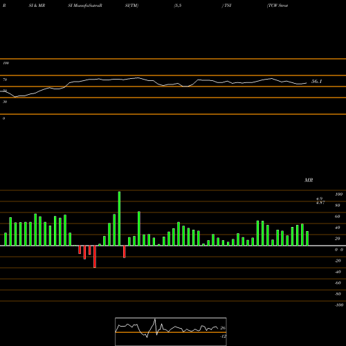 RSI & MRSI charts TCW Strategic Income Fund, Inc. TSI share USA Stock Exchange 