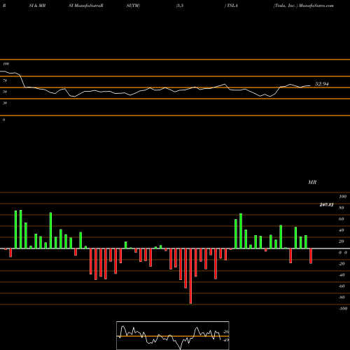 RSI & MRSI charts Tesla, Inc.  TSLA share USA Stock Exchange 