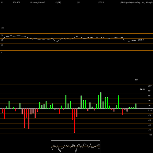 RSI & MRSI charts TPG Specialty Lending, Inc. TSLX share USA Stock Exchange 