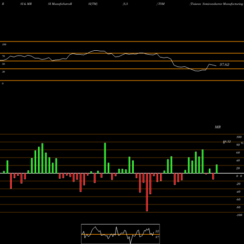 RSI & MRSI charts Taiwan Semiconductor Manufacturing Company Ltd. TSM share USA Stock Exchange 