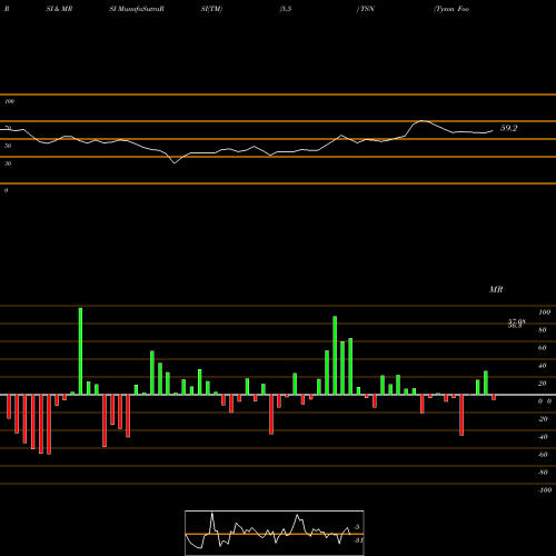 RSI & MRSI charts Tyson Foods, Inc. TSN share USA Stock Exchange 